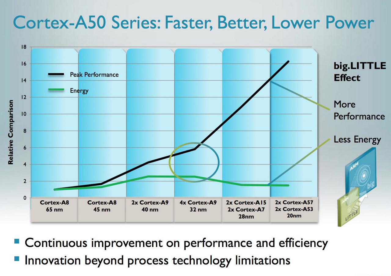 [31/10/2012] Cortex-A50 und Cortex-A53 vorgestellt: Erstmals ARMv8-CPU-Kerne mit 64-Bit-Unterstützung (3)