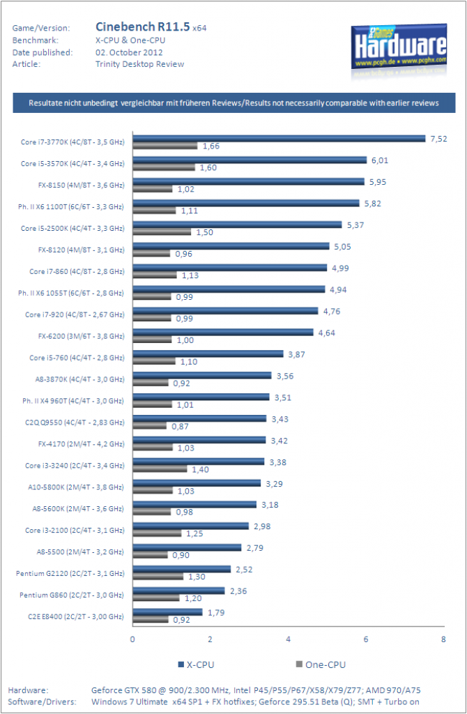 AMD Trinity im Test: Schnellste integrierte Grafikeinheit trifft guten CPU-Part (2)