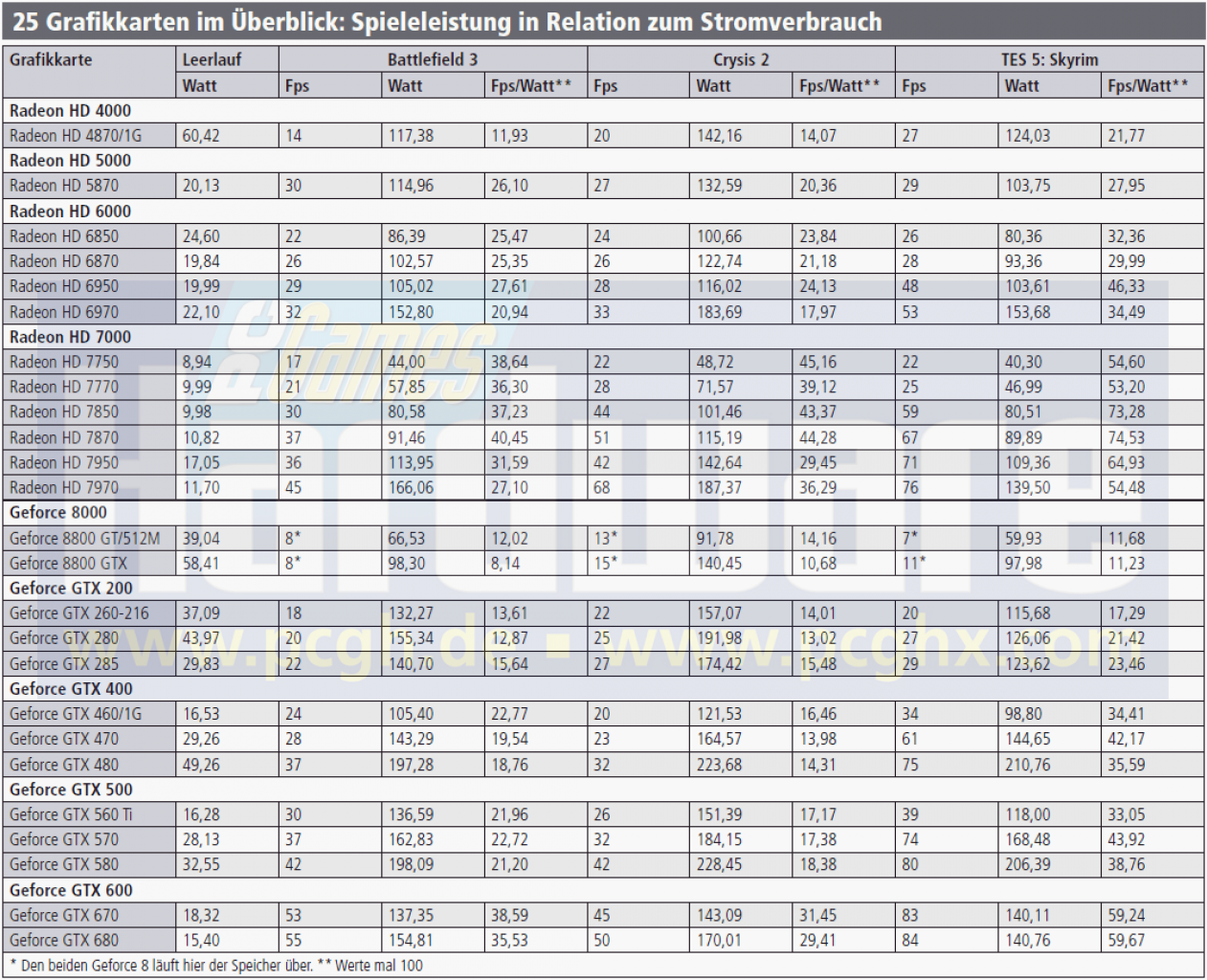 [26/10/2012] Effizienz Special PCGH 07 2012