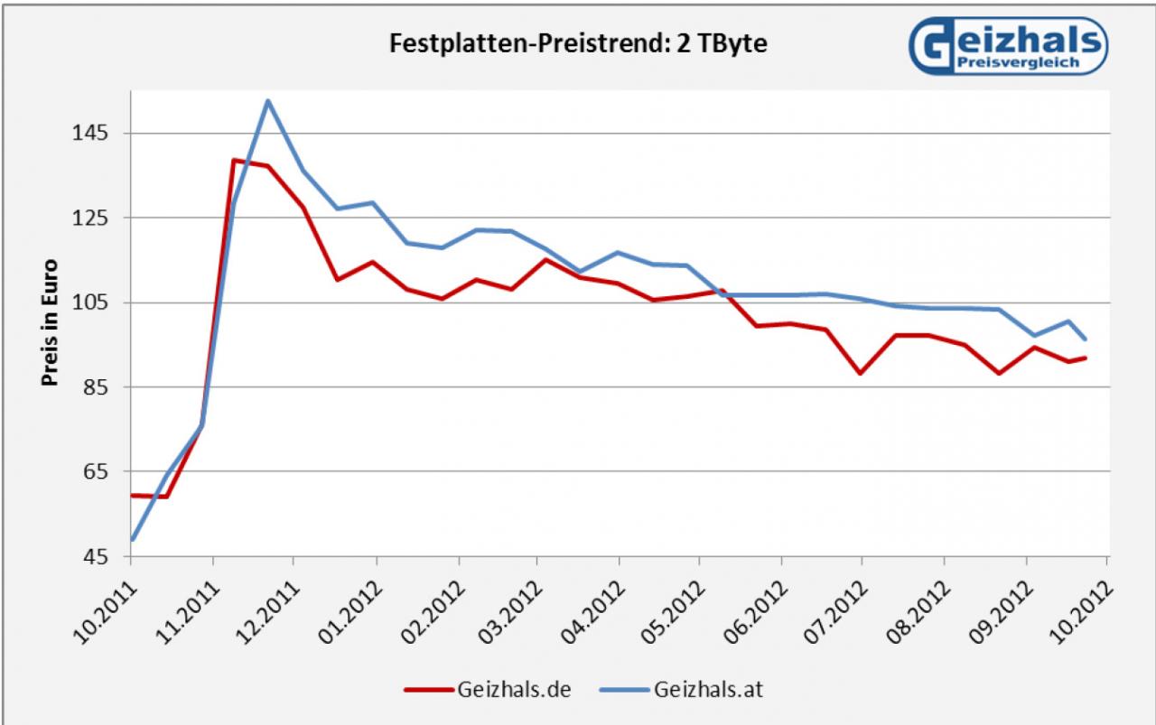 [02/10/2012] Festplatten Preise 2 Terabyte