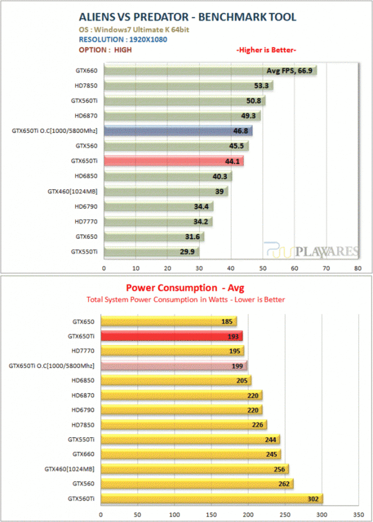 [07/10/2012] Nvidia Geforce GTX 650 Ti: Umfangreiches Review aufgetaucht (4)