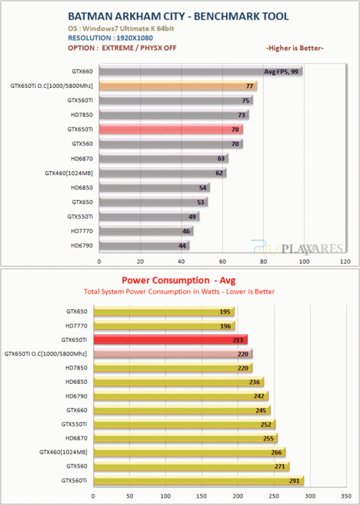[07/10/2012] Nvidia Geforce GTX 650 Ti: Umfangreiches Review aufgetaucht (5)