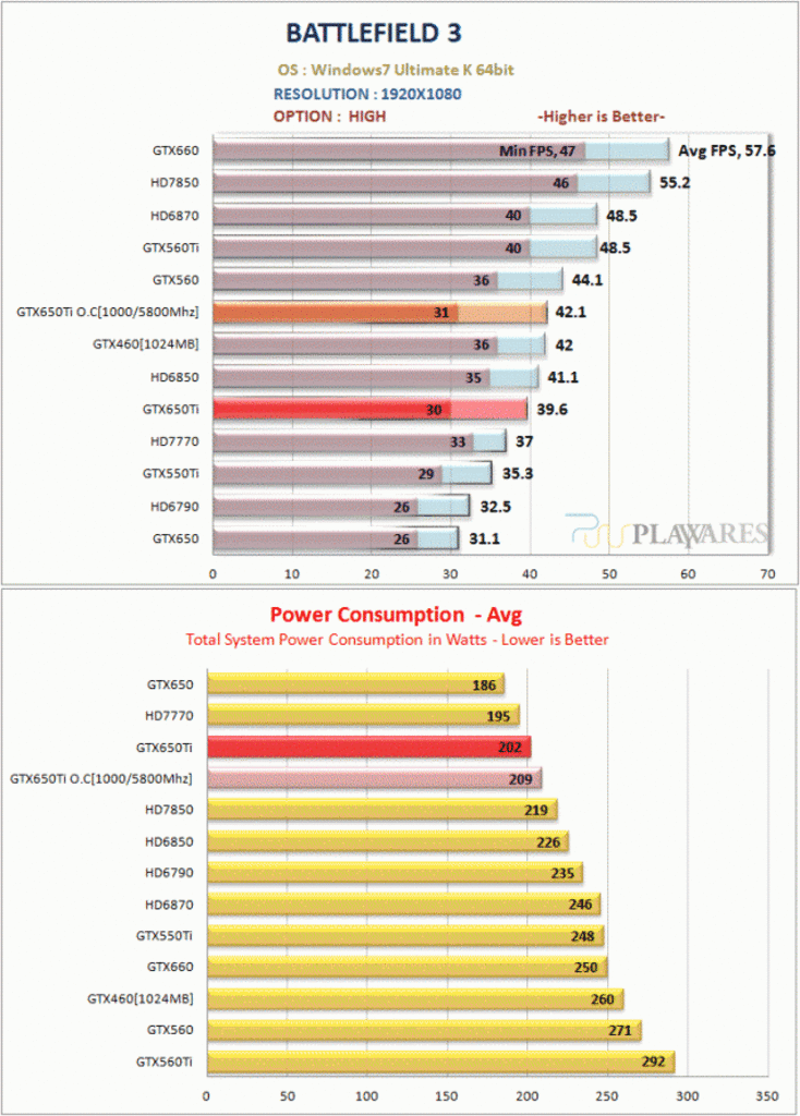 [07/10/2012] Nvidia Geforce GTX 650 Ti: Umfangreiches Review aufgetaucht (6)