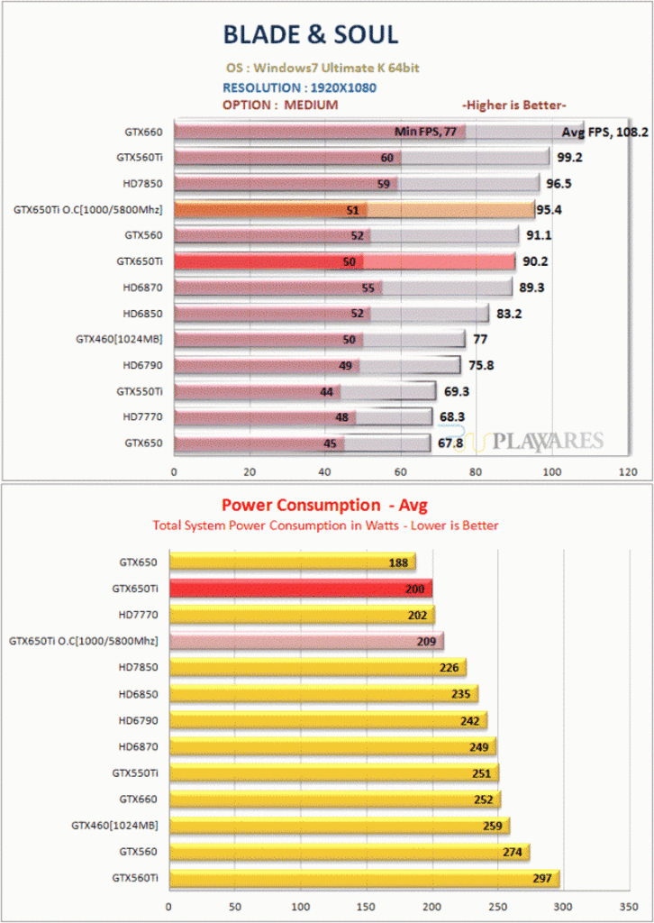 [07/10/2012] Nvidia Geforce GTX 650 Ti: Umfangreiches Review aufgetaucht (7)