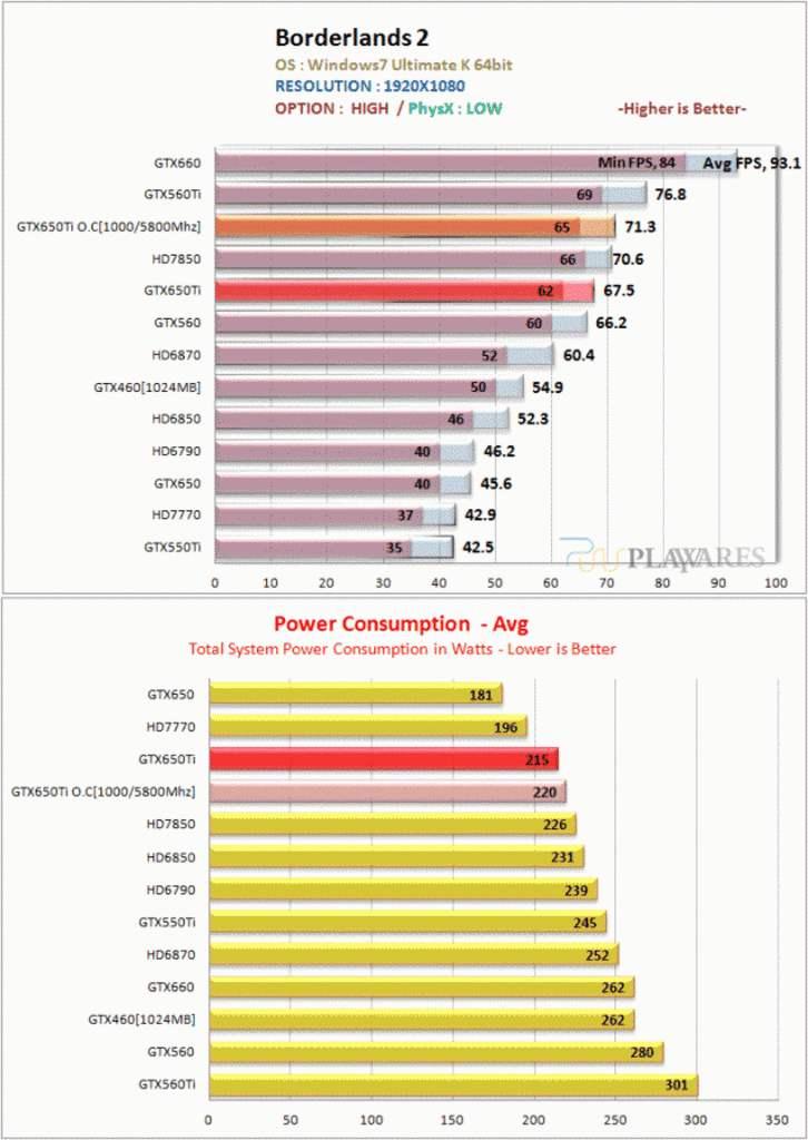 [07/10/2012] Nvidia Geforce GTX 650 Ti: Umfangreiches Review aufgetaucht (8)