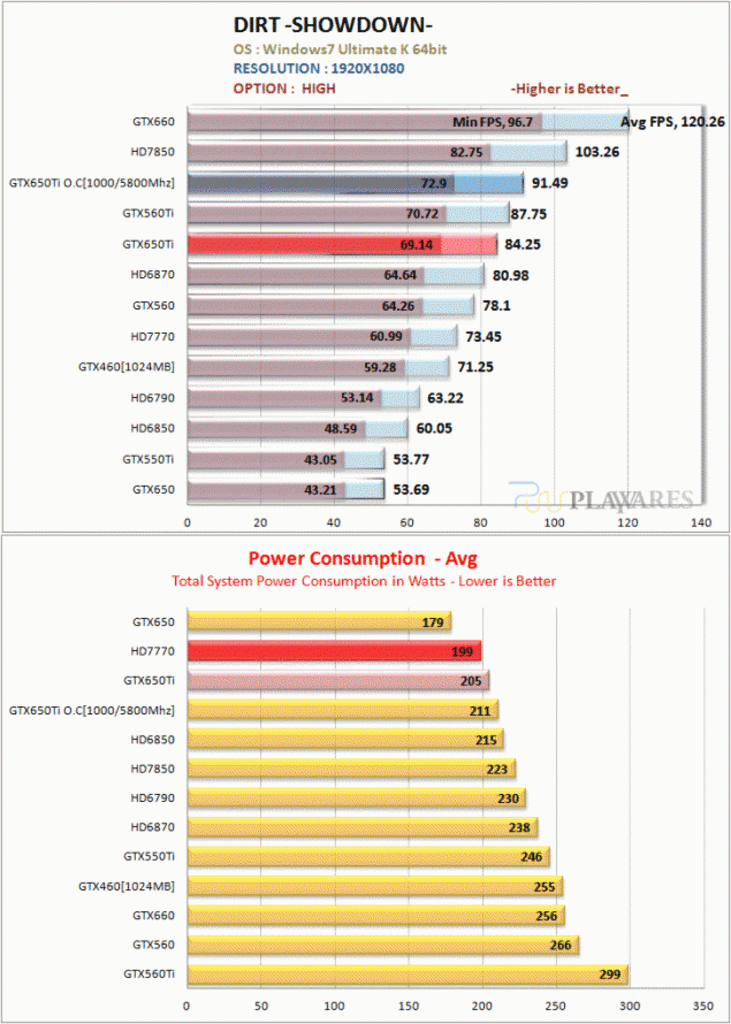 [07/10/2012] Nvidia Geforce GTX 650 Ti: Umfangreiches Review aufgetaucht (10)