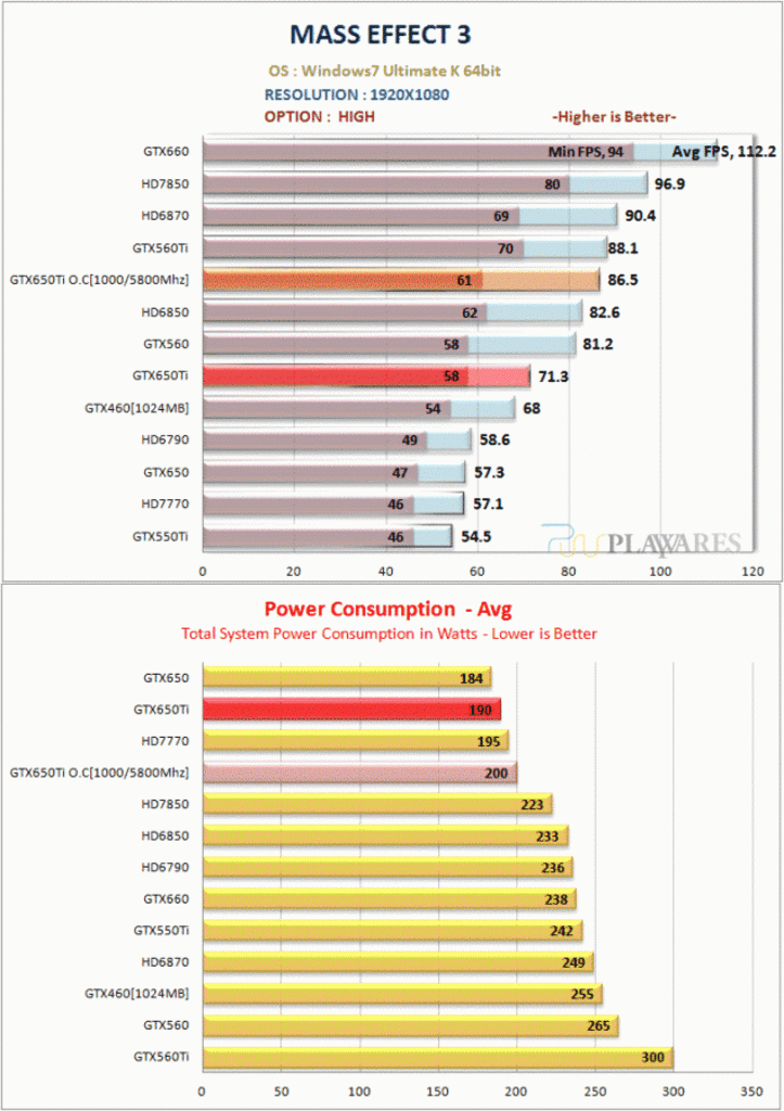 [07/10/2012] Nvidia Geforce GTX 650 Ti: Umfangreiches Review aufgetaucht (13)