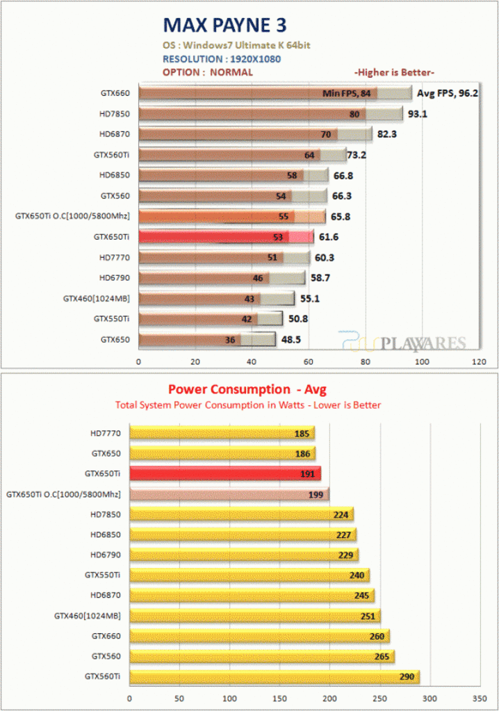 [07/10/2012] Nvidia Geforce GTX 650 Ti: Umfangreiches Review aufgetaucht (14)