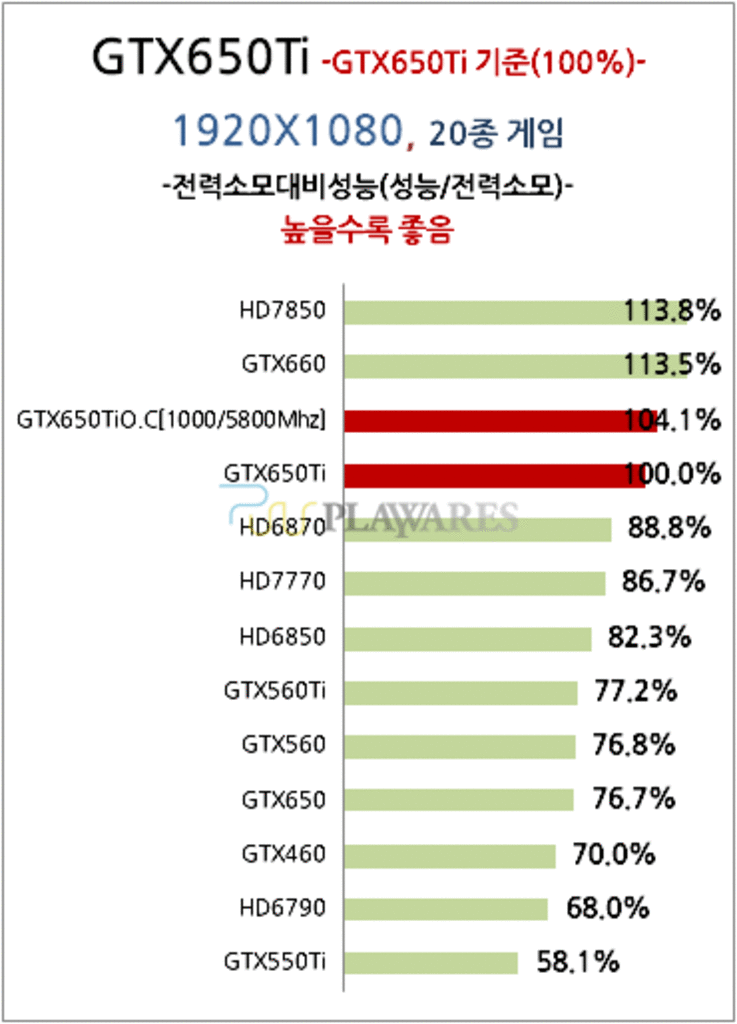 [07/10/2012] Nvidia Geforce GTX 650 Ti: Umfangreiches Review aufgetaucht (3)