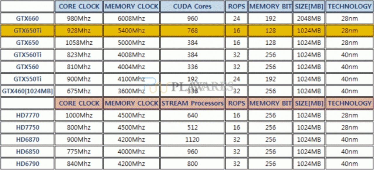 [07/10/2012] Nvidia Geforce GTX 650 Ti: Umfangreiches Review aufgetaucht (1)