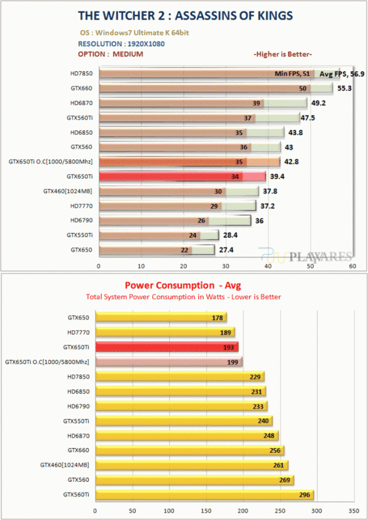 [07/10/2012] Nvidia Geforce GTX 650 Ti: Umfangreiches Review aufgetaucht (17)