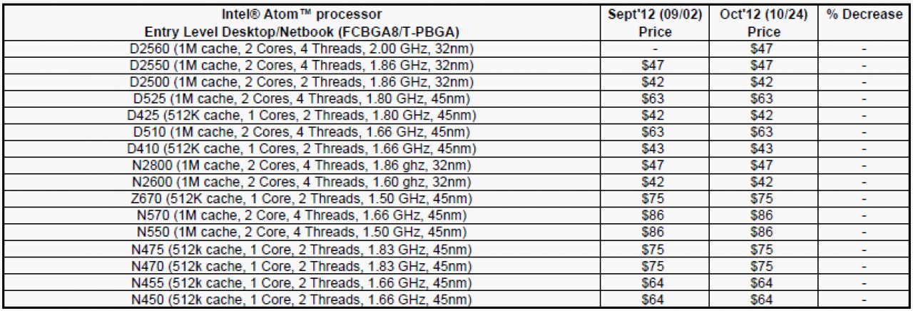 [31/10/2012] Intels neues, langsameres Topmodell Atom D2560