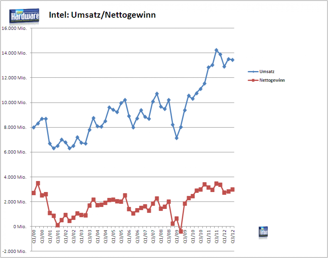 [17/10/2012] Intel Q3 2012: Entwicklung von Gewinn und Verlust