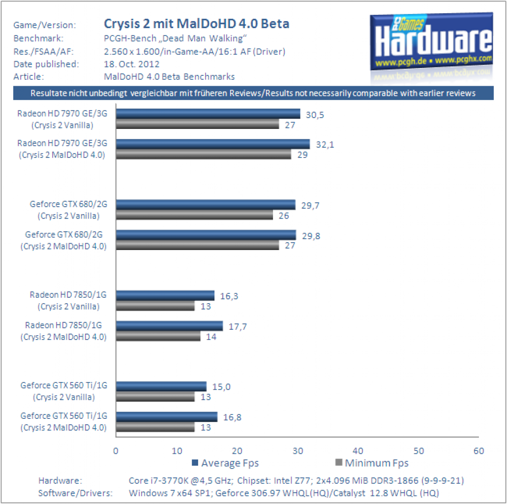 MalDoHD 4.0 Beta Benchmark 3