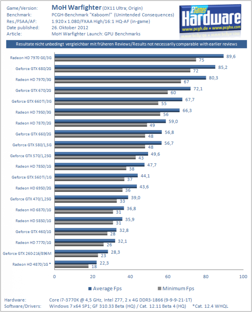 MoH Warfighter GPU-Benchmarks 1.920x1.080 mit FXAA