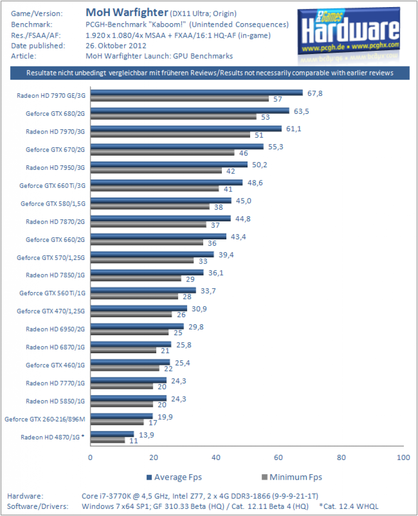 MoH Warfighter GPU-Benchmarks 1.920x1.080 mit 4x MSAA + FXAA