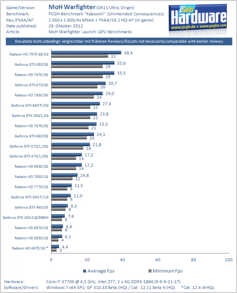 MoH Warfighter GPU-Benchmarks 2.56x1.600 mit 4x MSAA + FXAA