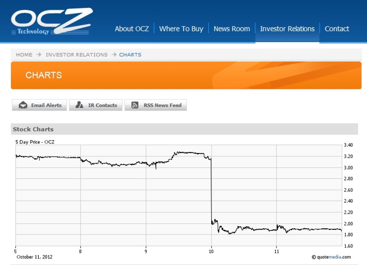 [12/10/2012] Der Kurs von OCZ stürzte nach Bekanntwerden der 