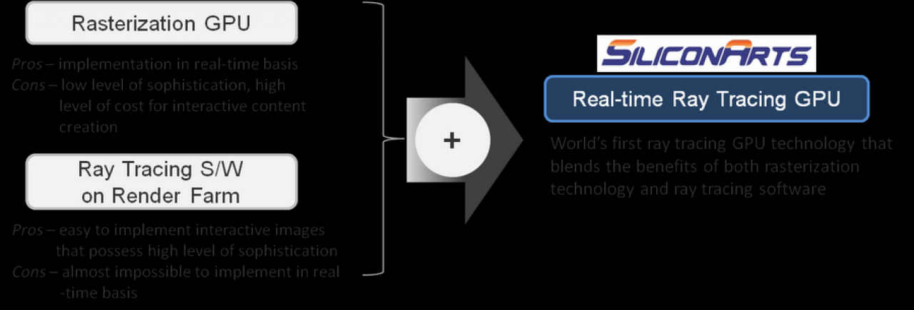 [04/10/2012] Siliconarts kündigt die Raycore-Grafikchip für Echtzeit-Raytracing an (2)