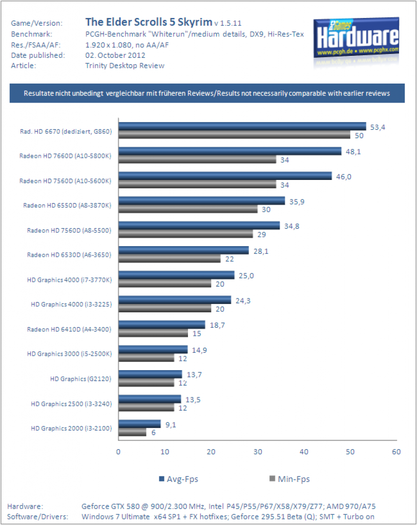 AMD Trinity im Test: Schnellste integrierte Grafikeinheit trifft guten CPU-Part (5)