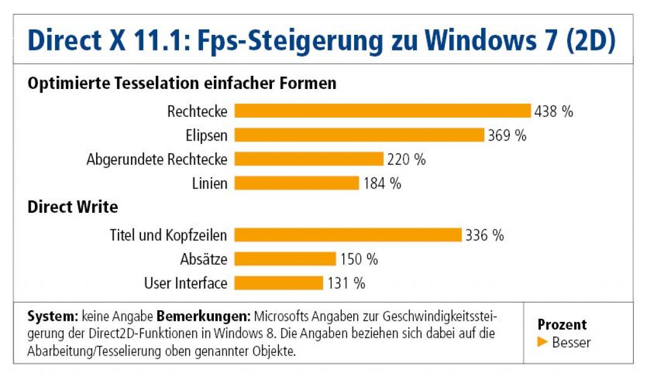 [26/10/2012] DirectX 11.1 (2D): Die Verbesserungen von Direct X betreffen vor allem die 2D-Komponente der Schnittstellensammlung. Hier arbeitet Windows 8 laut Microsoft deutlich schneller als Windows 7. Diese Runde geht eindeutig an Windows 8!