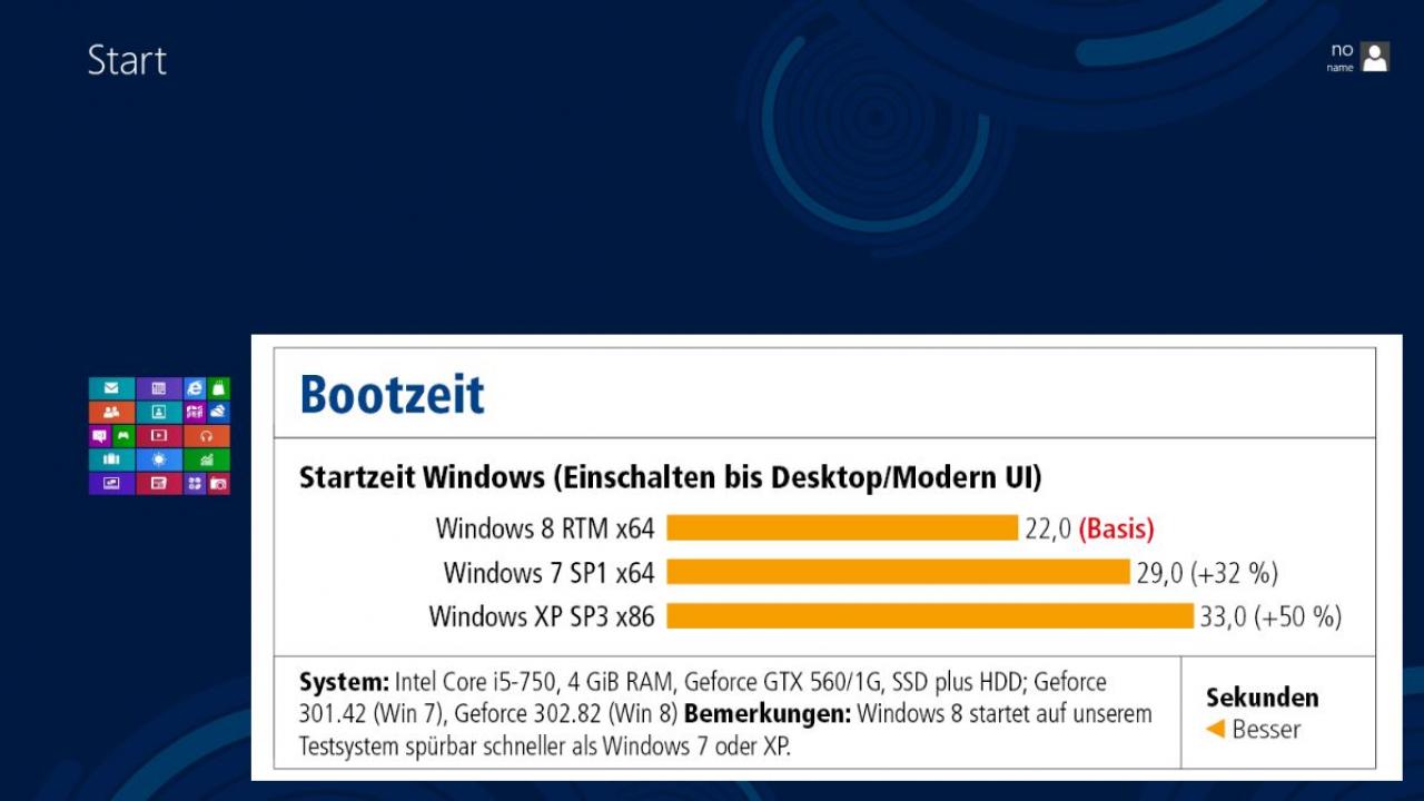 [26/10/2012] Windows 8 bootet in unseren Praxistests nahezu immer schneller als Windows 7, egal ob eine SSD im Spiel war oder nicht. Diese Runde geht eindeutig an Windows 8!