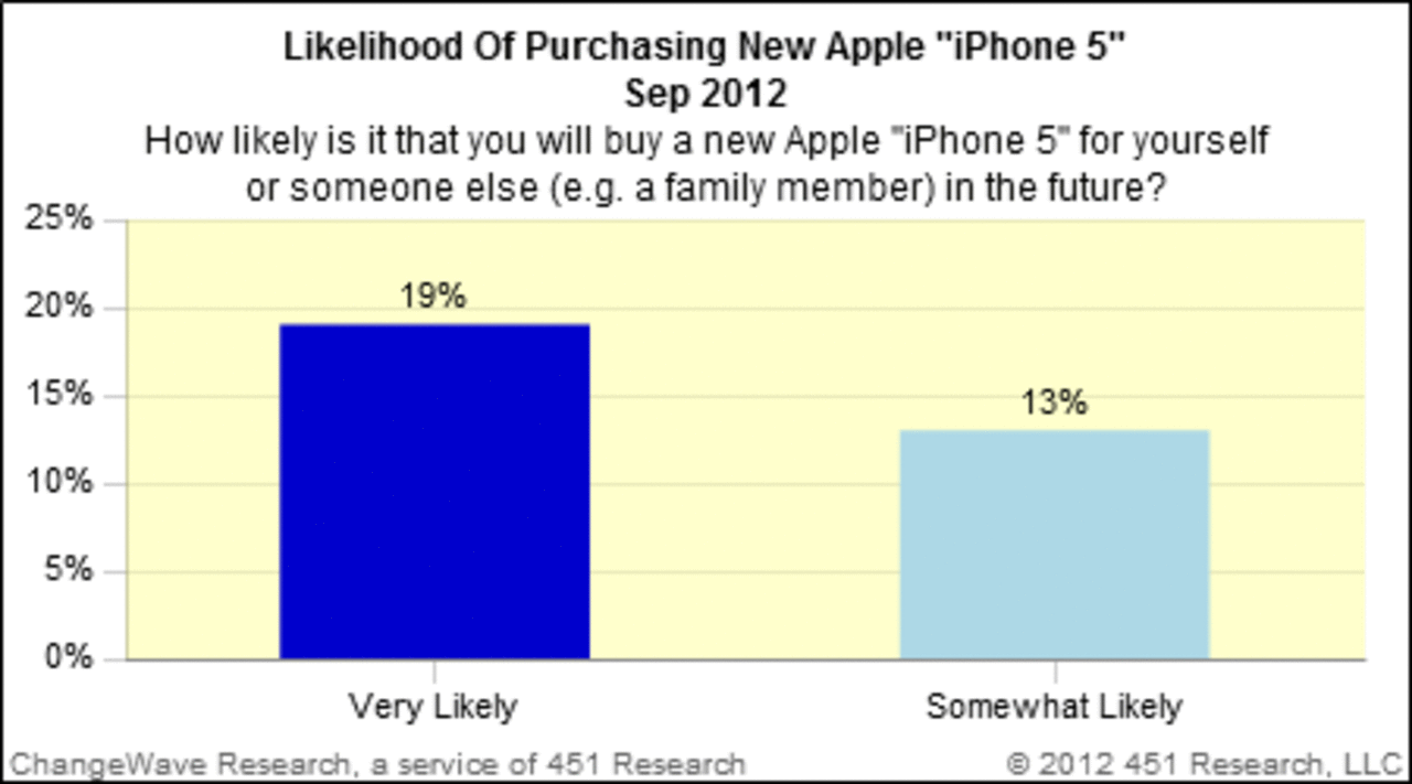 [14/10/2012] iPhone 5: Umfrage zur Wahrscheinlichkeit der Anschaffung