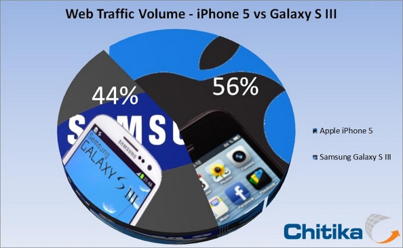 [13/10/2012] iPhone 5: Apples Smartphone übertrumpft Galaxy S3 bereits bei der Webnutzung (8)