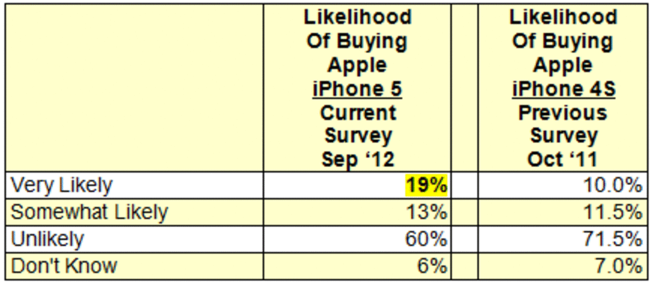 [14/10/2012] Vergleich iPhone 5 & 4S: Wahrscheinliche Anschaffung