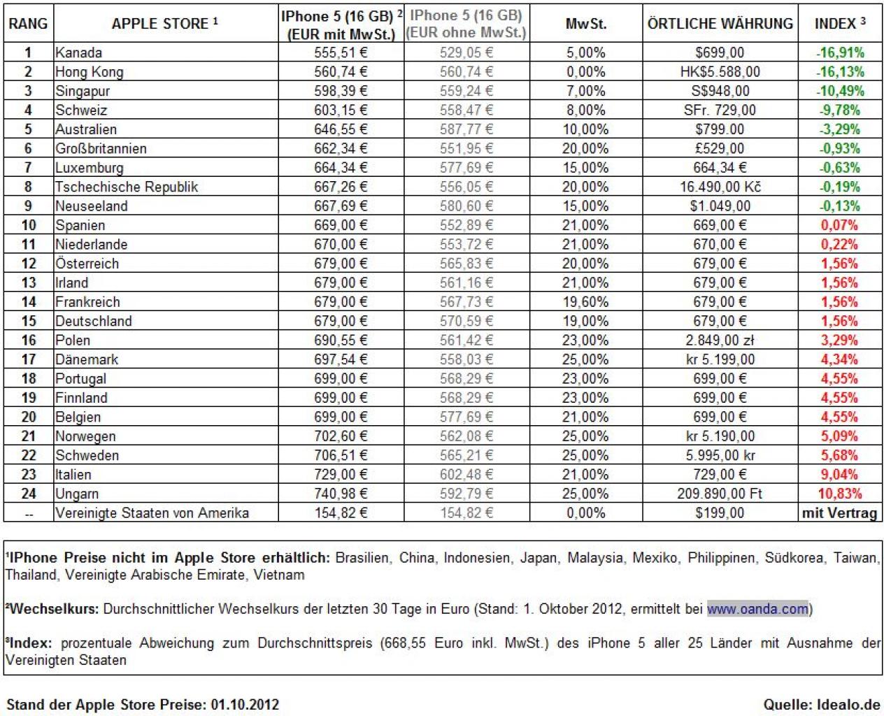 [06/10/2012] iPhone 5: Ländervergleich zeigt deutliche Preisunterschiede (8)