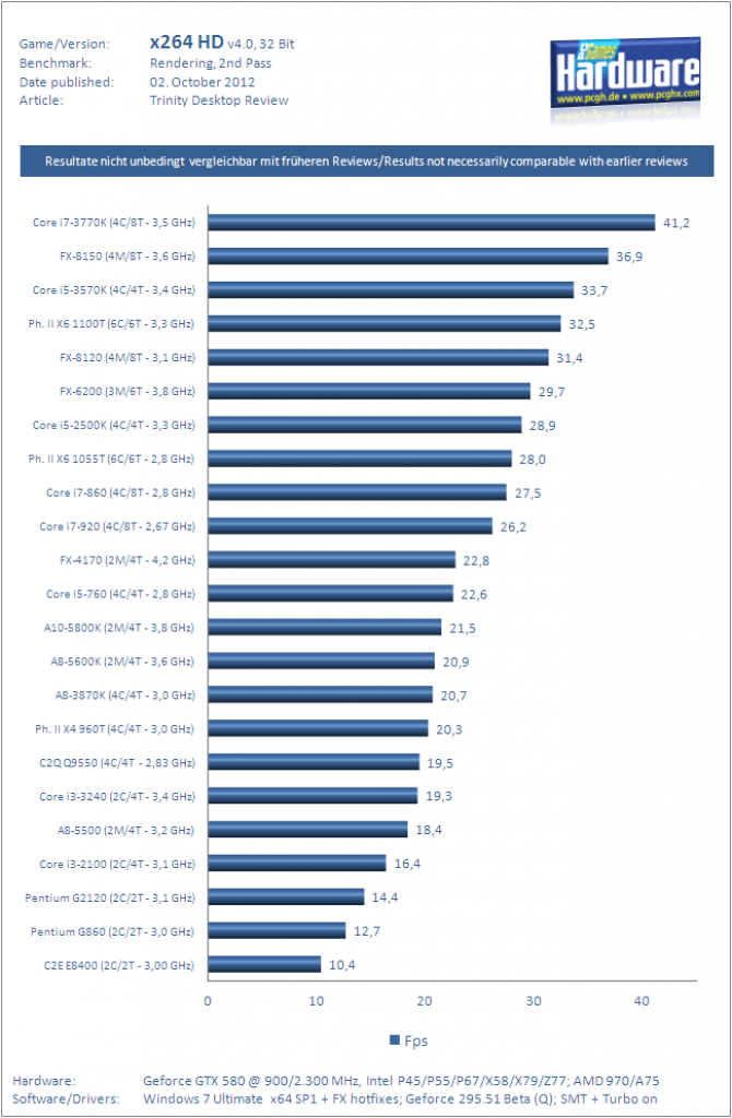 AMD Trinity im Test: Schnellste integrierte Grafikeinheit trifft guten CPU-Part (3)