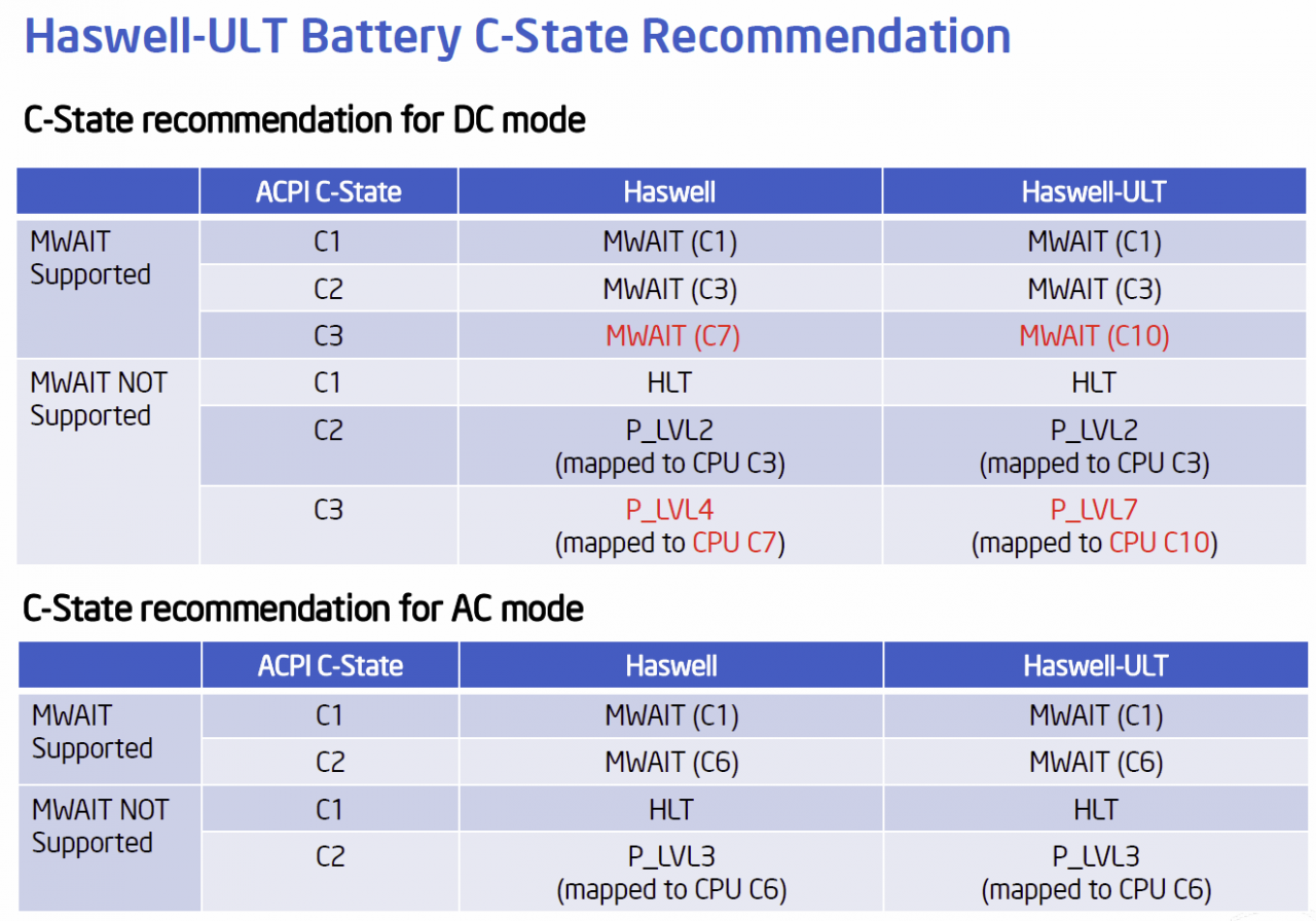 [12/11/2012] Intel gibt weitere Details zu Haswell-CPUs bekannt - stromsparenderer Idle-Modus und Lynx-Point-Chipsatz (4)
