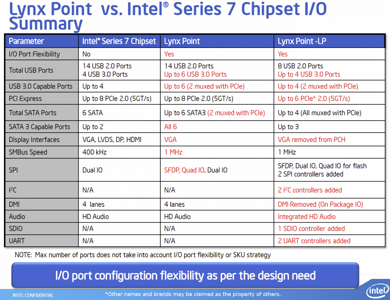 [12/11/2012] Intel gibt weitere Details zu Haswell-CPUs bekannt - stromsparenderer Idle-Modus und Lynx-Point-Chipsatz (8)