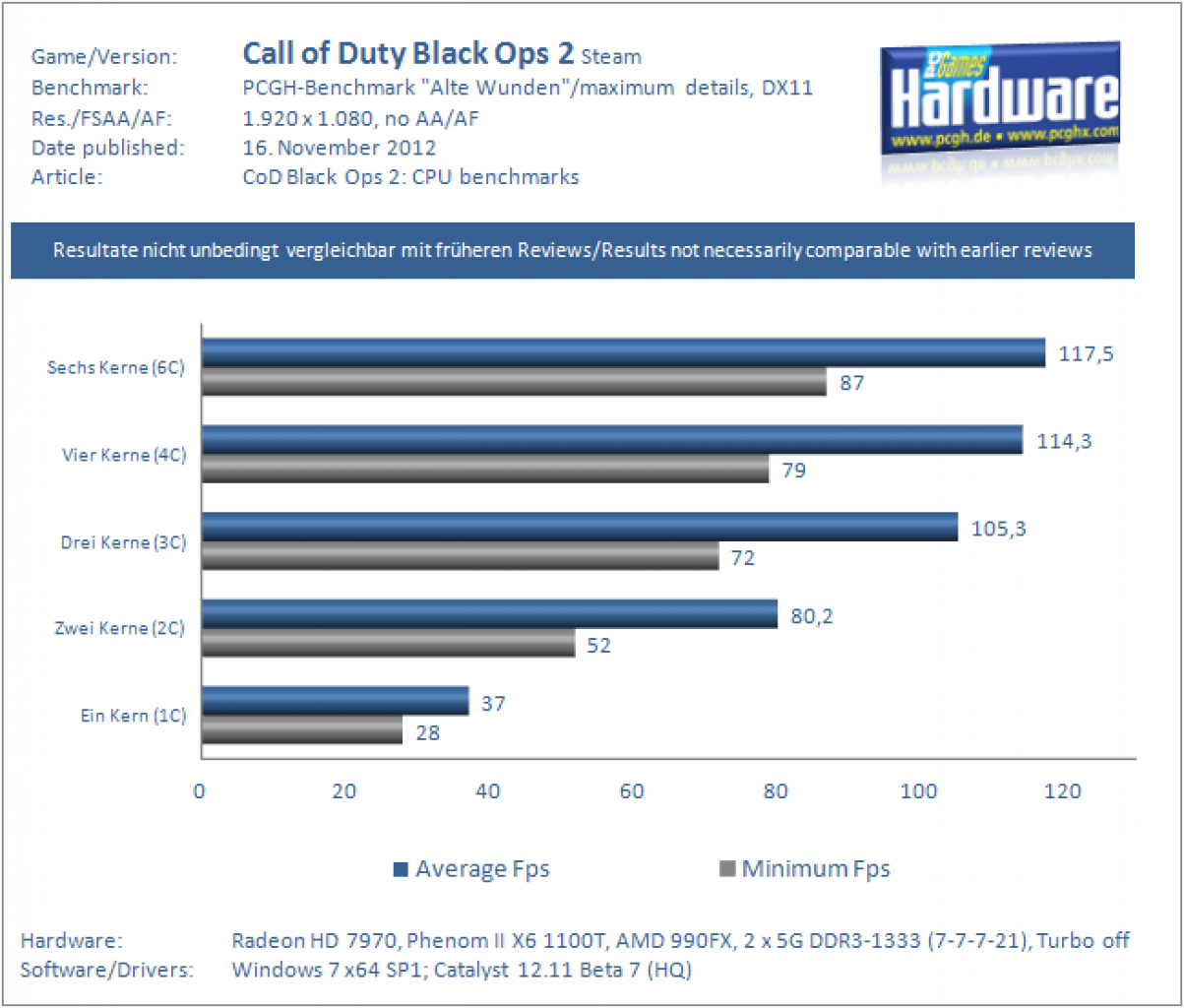 [16/11/2012] Call of Duty Black Ops 2 im CPU-Test: Wie gut ist die Mehrkern-Skalierung? (30)