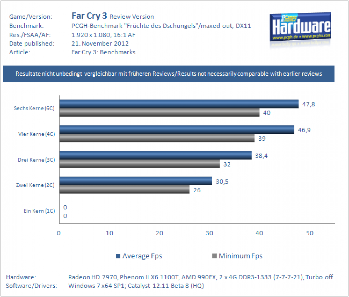 [21/11/2012] Far Cry 3 Test CPUs Core Scaling