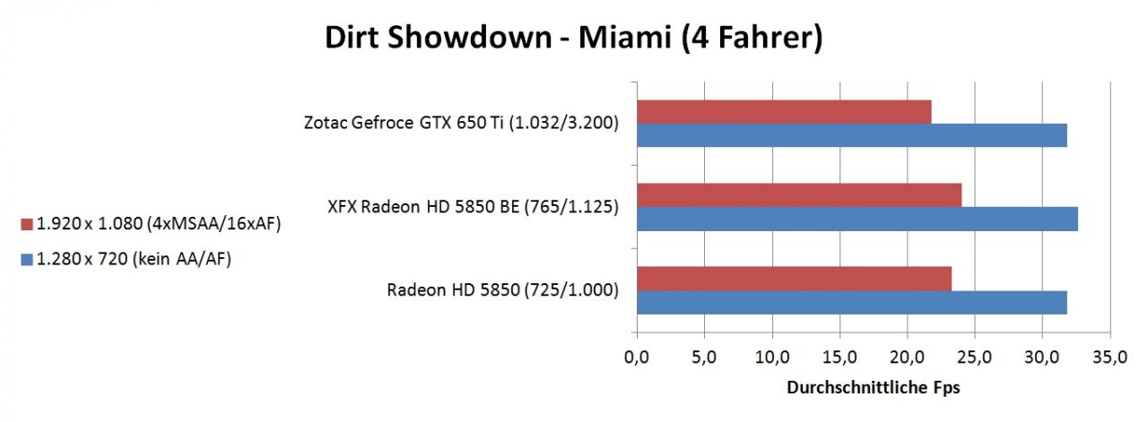 [20/11/2012] Lesertest: Zotac Geforce GTX 650 Ti AMP-Edition versus XFX HD 5850 BE (8)