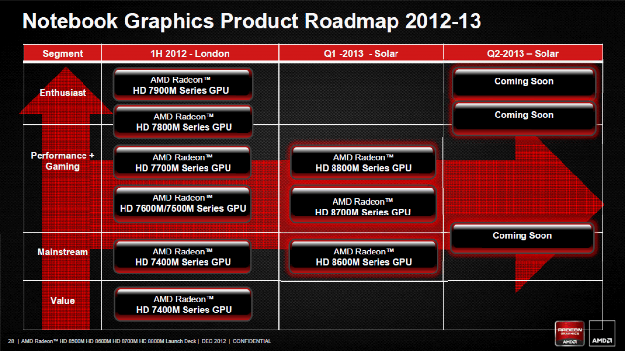 [17/12/2012] D stellt die Radeon HD 8000M Serie vor: Drei Neulinge und ein alter Bekannter