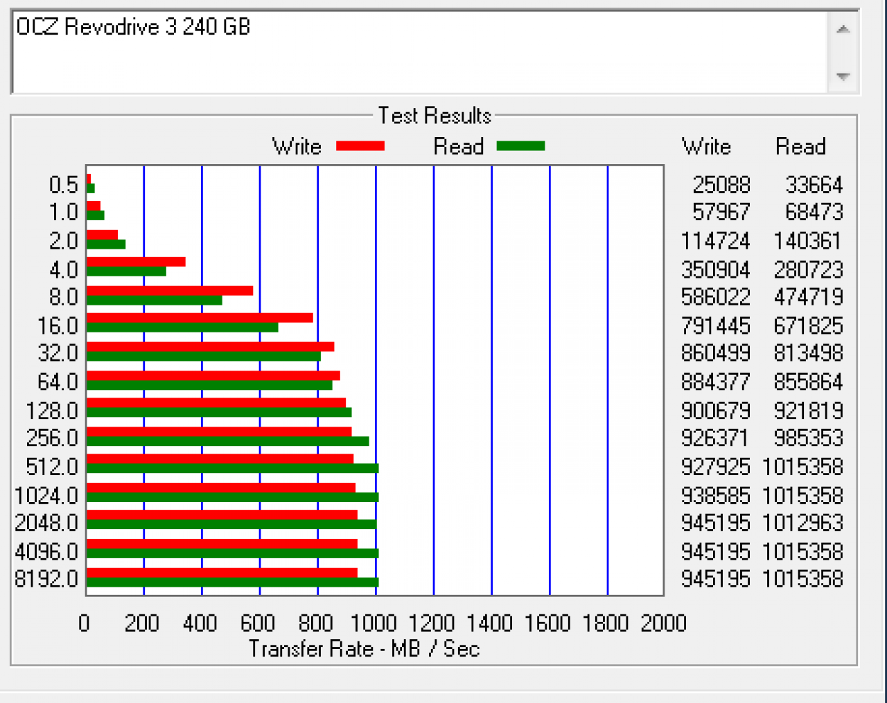 [11/12/2012] Atto Disk Benchmark (QD 10): OCZ Revodrive 3 240 GB