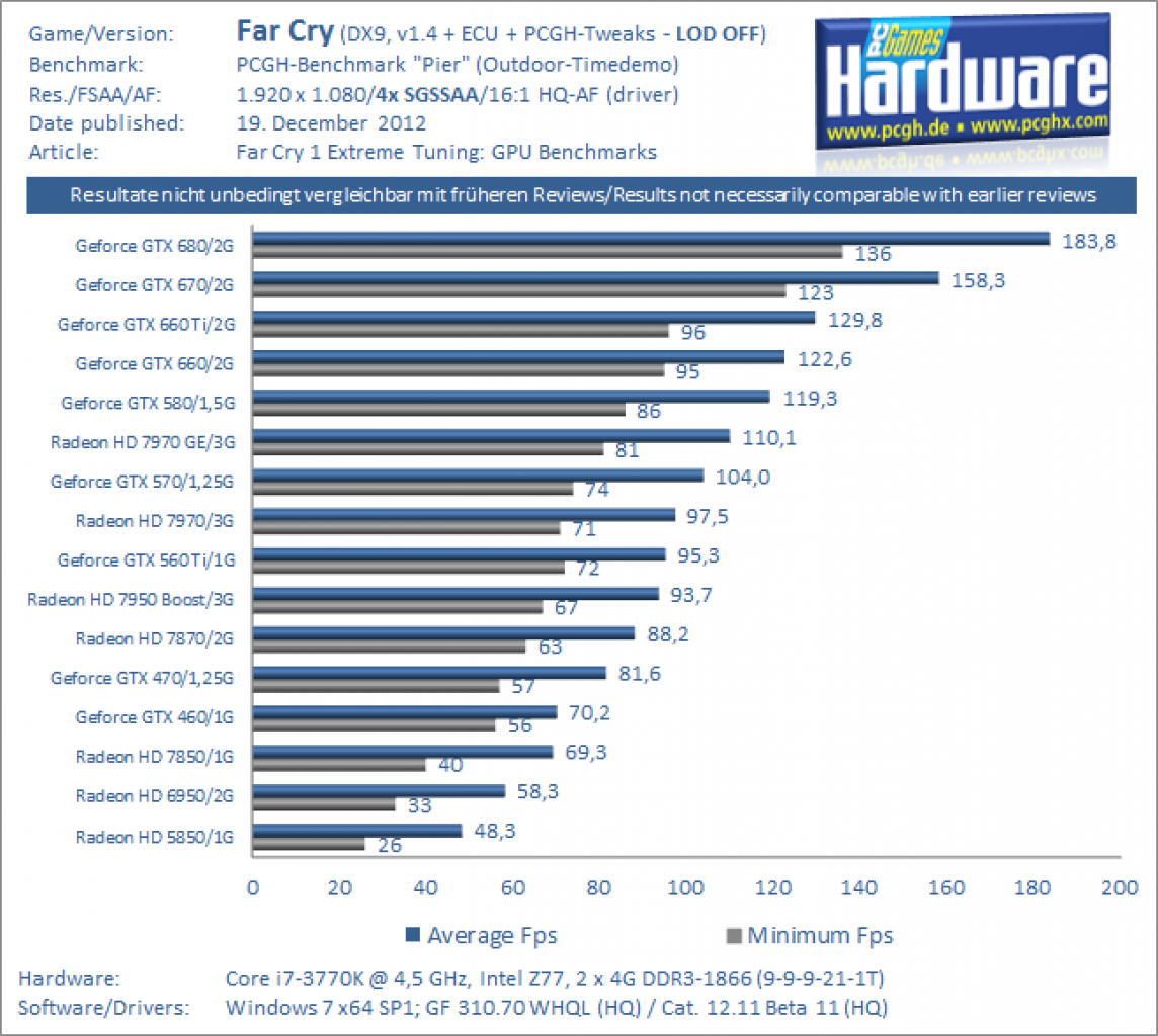 Far Cry Tuning: Grafikkarten-Benchmarks in 1.920 x 1.080 mit 4x SGSSAA (LOD ausgeschaltet)