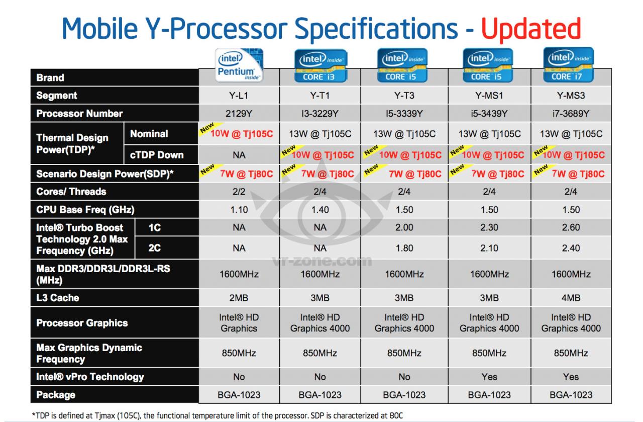 [06/12/2012] Intel: Mobile Y-CPUs auf Ivy-Bridge-Basis mit 10 bis 13 Watt TDP unterwegs