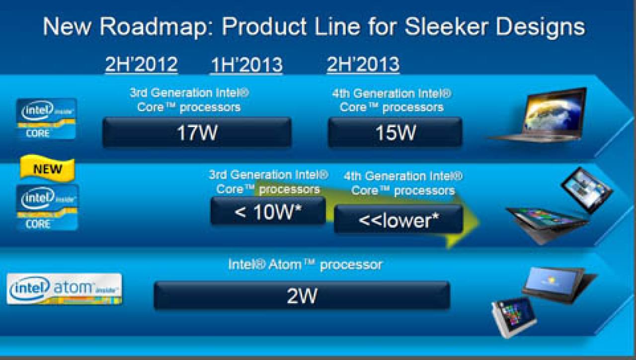 [06/12/2012] Intel: Mobile Y-CPUs auf Ivy-Bridge-Basis mit 10 bis 13 Watt TDP unterwegs