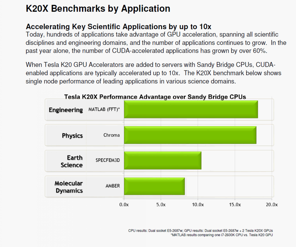 [20/12/2012] Nvidia Tesla K20X: Benchmarks der Supercomputer-Grafikkarte (2)