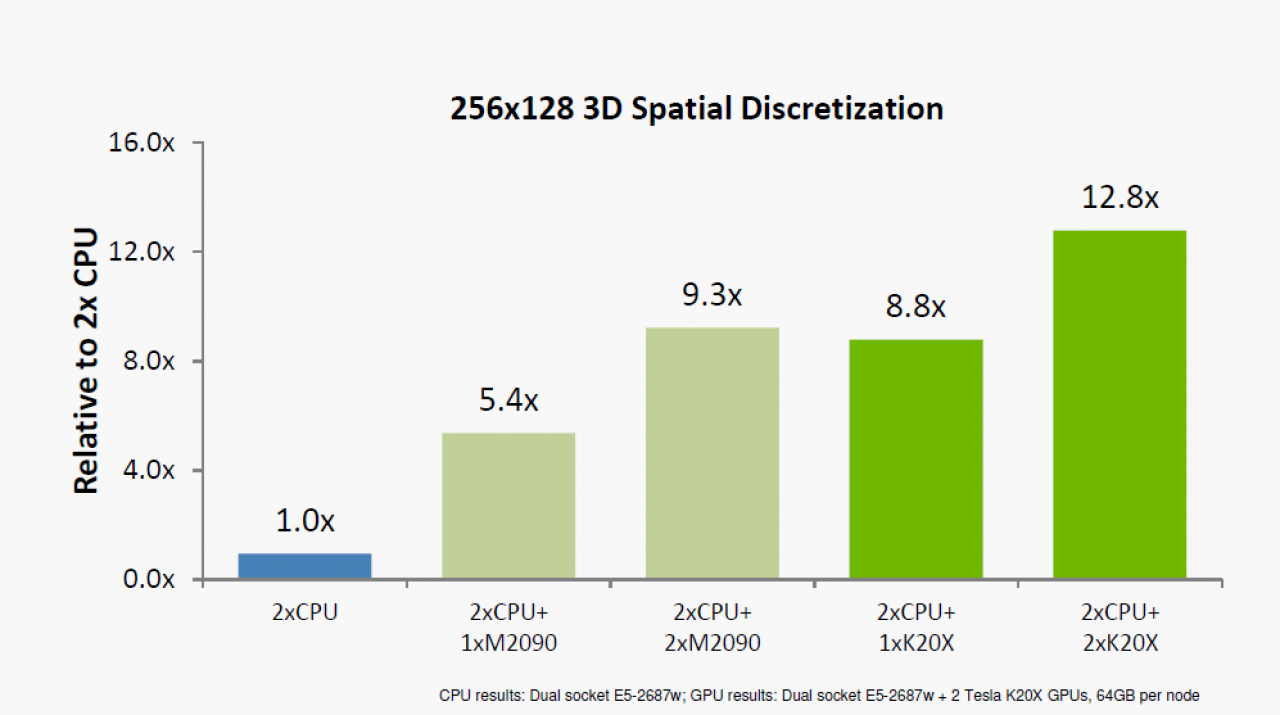 [20/12/2012] Nvidia Tesla K20X: Benchmarks der Supercomputer-Grafikkarte (4)