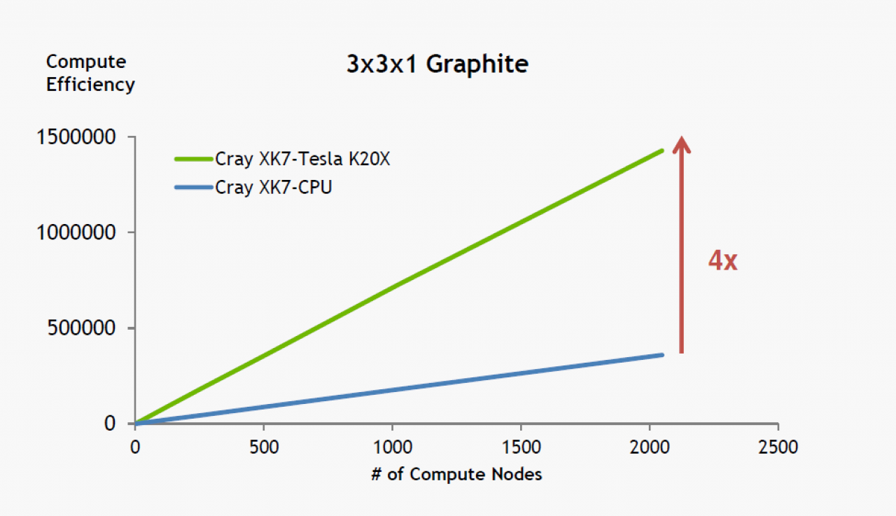 [20/12/2012] Nvidia Tesla K20X: Benchmarks der Supercomputer-Grafikkarte (7)