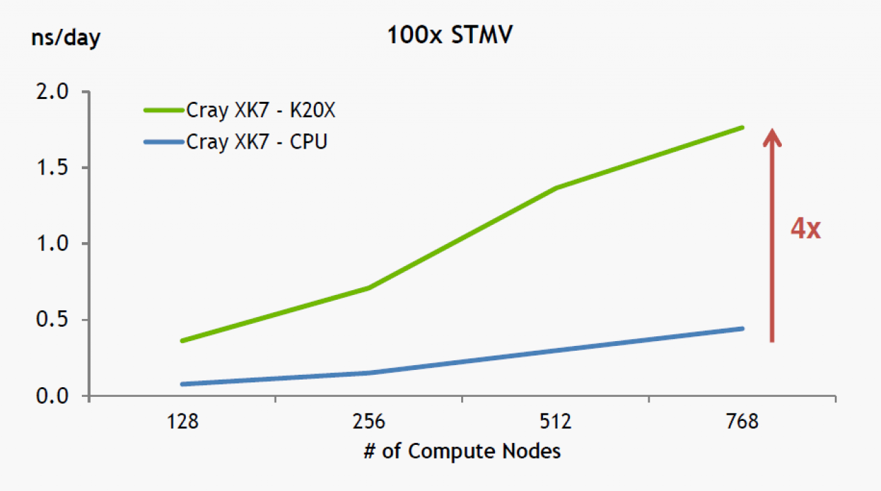 [20/12/2012] Nvidia Tesla K20X: Benchmarks der Supercomputer-Grafikkarte (8)