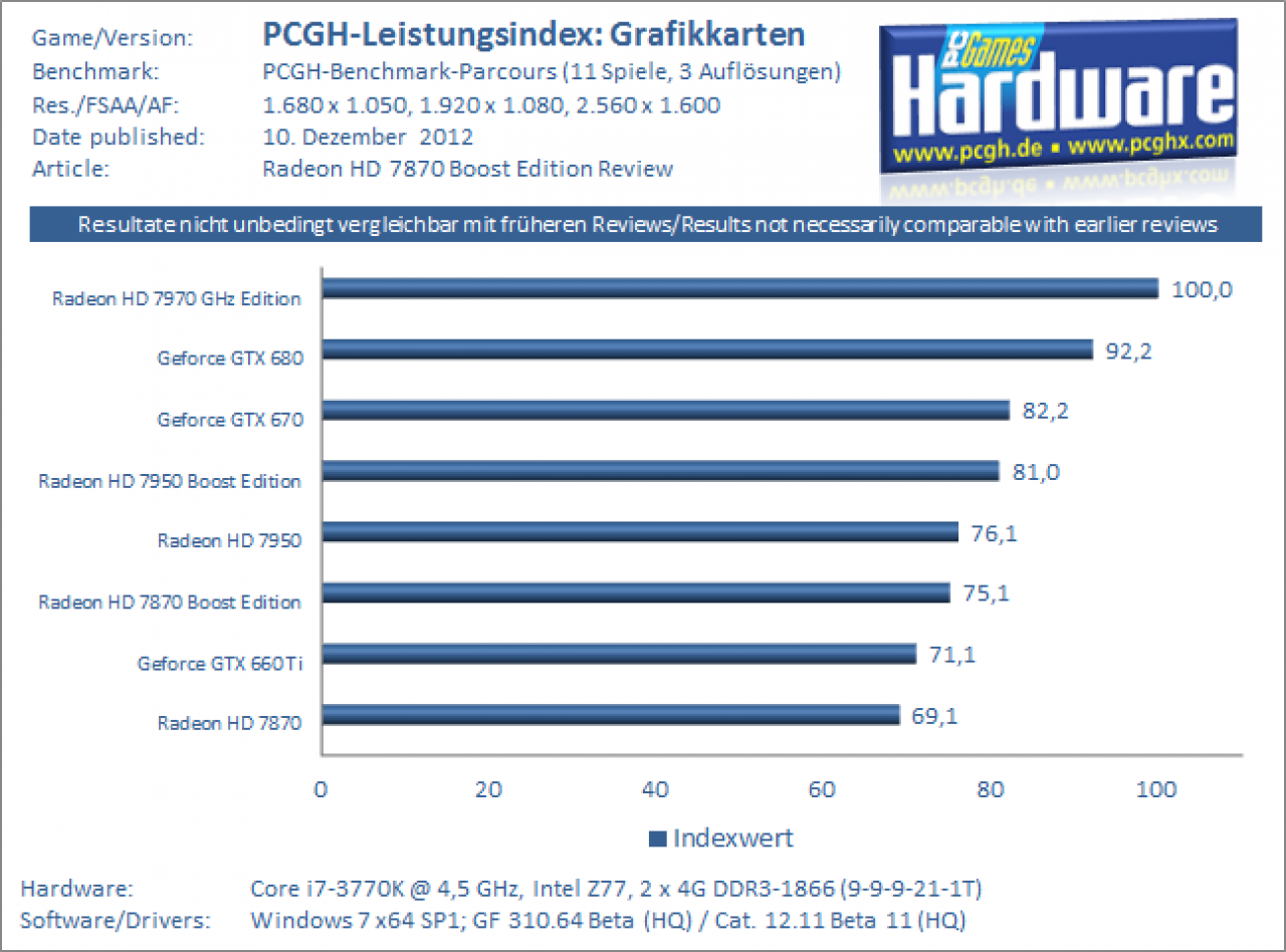 [10/12/2012] PCGH Grafikkarten Leistungsindex inklusive Radeon HD 7870 Boost Edition