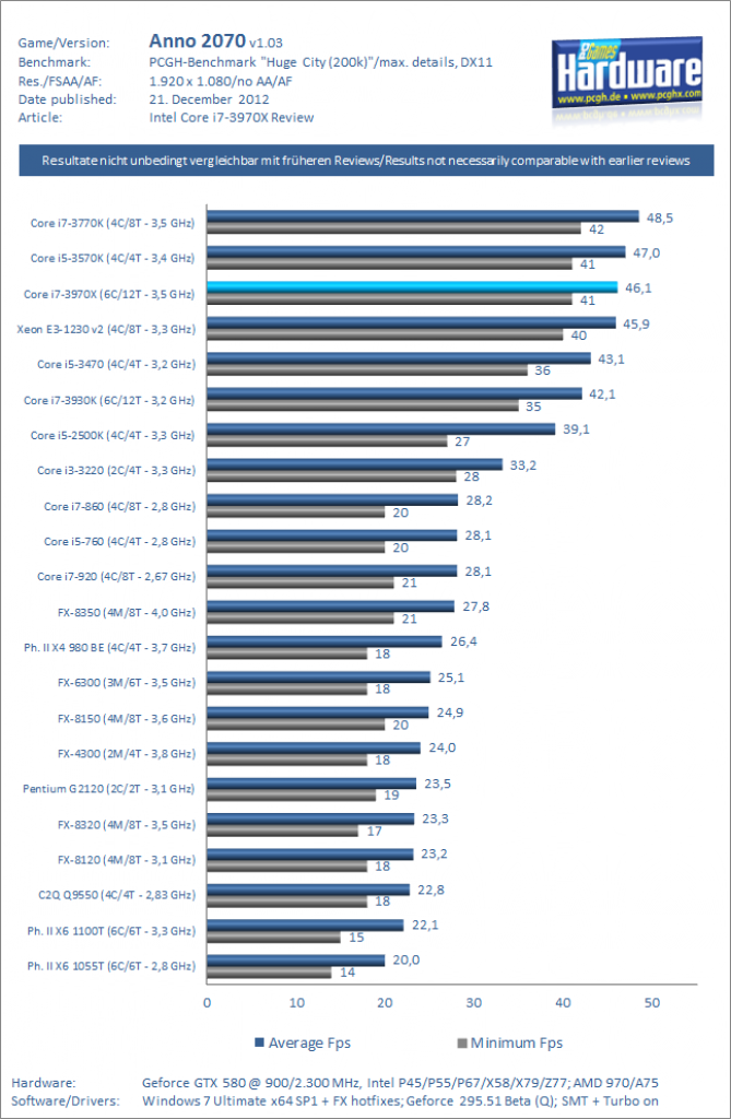 Test Core i7 3970X Anno 2070