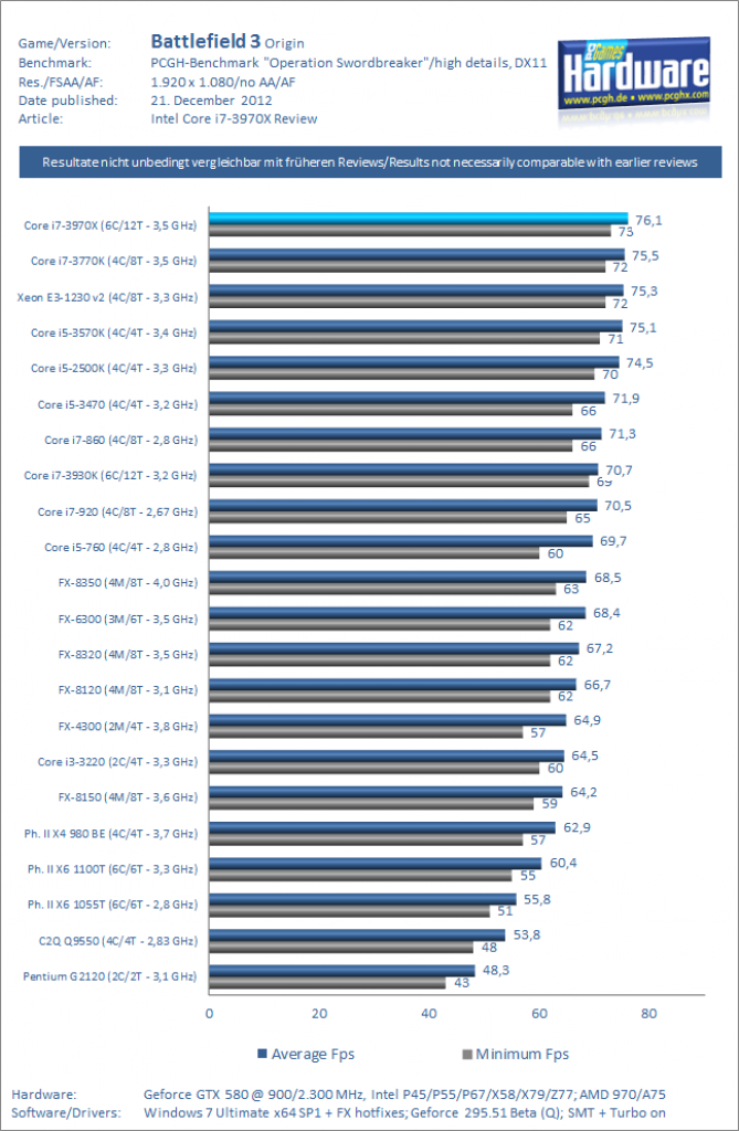 Test Core i7 3970X Battlefield 3