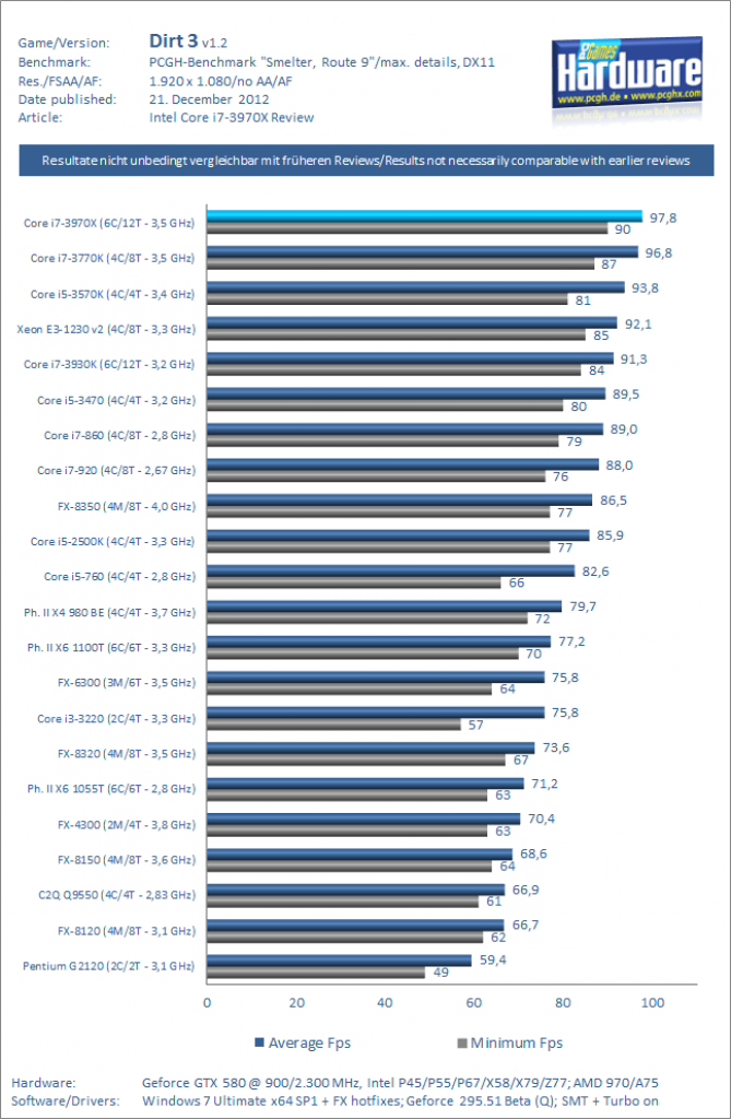 Test Core i7 3970X Dirt 3