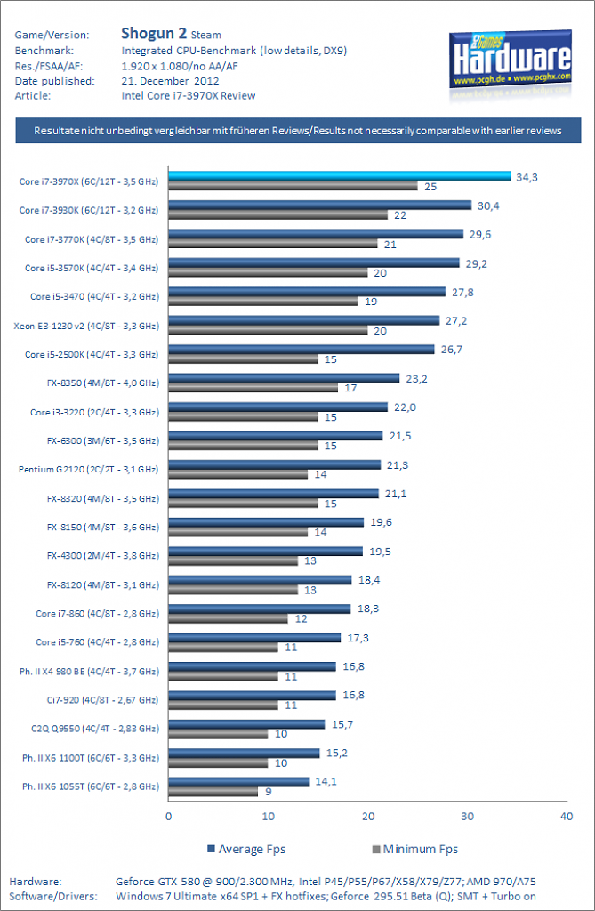 Test Core i7 3970X Shogun 2